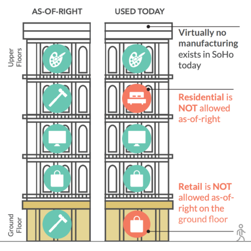 SoHo Zoning Uses